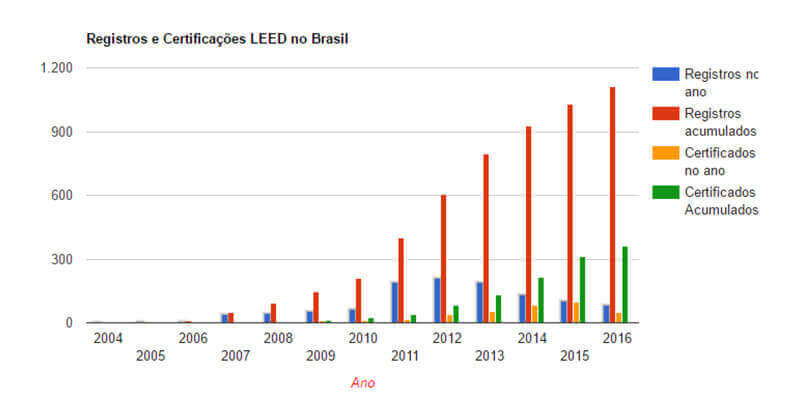 LEED Brasil